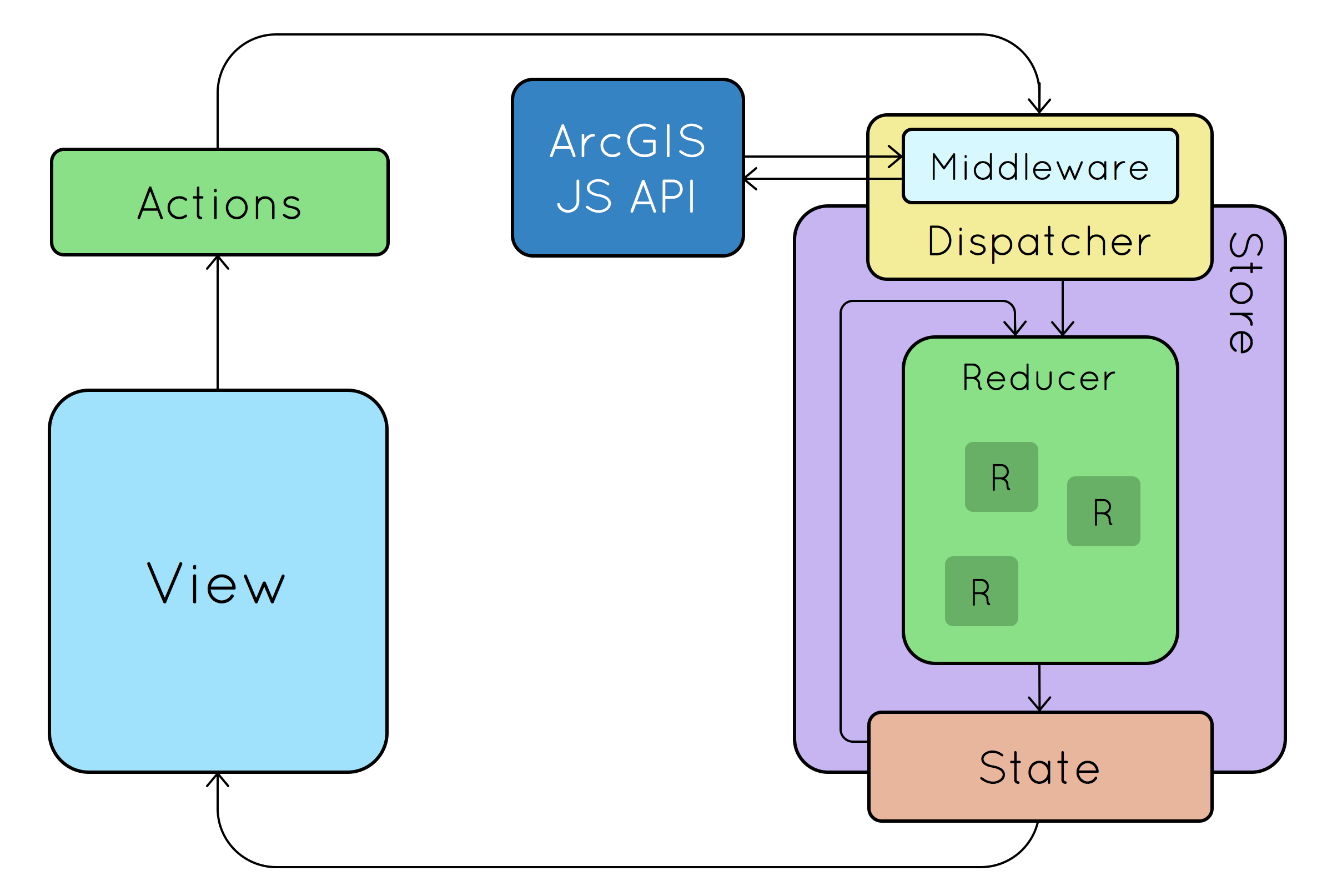 React Redux API Overview