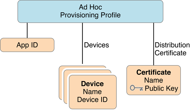 一张图看懂 Provisioning Profile