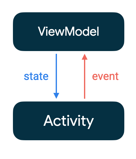 unidirectional data flow